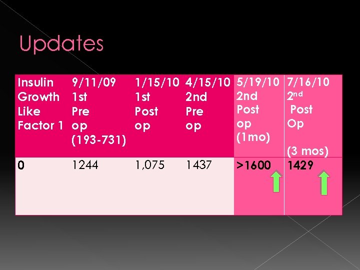 Updates Insulin Growth Like Factor 1 0 9/11/09 1 st Pre op (193 -731)