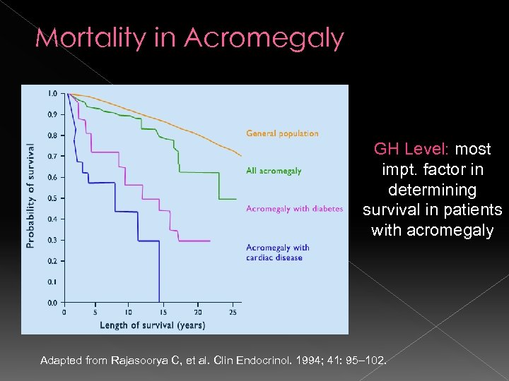 Mortality in Acromegaly GH Level: most impt. factor in determining survival in patients with