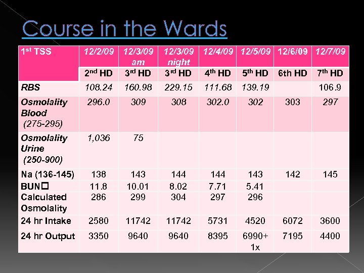 Course in the Wards 1 st TSS 12/2/09 12/3/09 am 2 nd HD 3