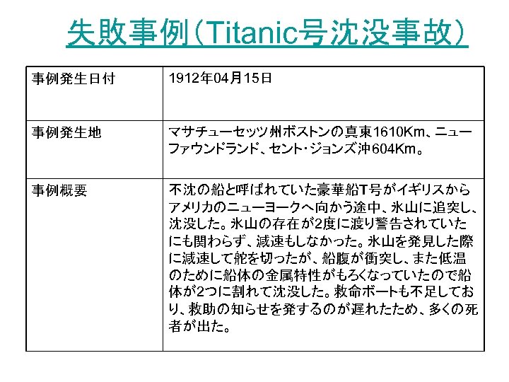 失敗事例（Titanic号沈没事故） 事例発生日付 1912年 04月15日 事例発生地 マサチューセッツ州ボストンの真東 1610 Km、ニュー ファウンドランド、セント・ジョンズ沖 604 Km。 事例概要 不沈の船と呼ばれていた豪華船T号がイギリスから アメリカのニューヨークへ向かう途中、氷山に追突し、