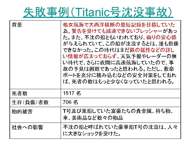 失敗事例（Titanic号沈没事故） 背景 処女航海で大西洋横断の最短記録を目指していた 為、警告を受けても減速できないプレッシャーがあっ た。また、不沈の船ともいわれており、偽りの安心感 が与えられていて、この船が沈没するとは、誰も想像 できなかった。この時代はまだ鉄の延性などの詳し い情報が広まっておらず、天気予報やレーダーの無 い時代で、さらに夜間に高速航海していたので、事 故の予見は困難であったと思われる。ただし、救命 ボートを充分に積み込むなどの安全対策をしておれ ば、死者の数はもっと少なくなっていたと思われる。 死者数 1517