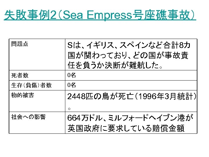 失敗事例2（Sea Empress号座礁事故） 問題点 Sは、イギリス、スペインなど合計8カ 国が関わっており、どの国が事故責 任を負うか決断が難航した。 死者数 0名 生存（負傷）者数 0名 物的被害 2448匹の鳥が死亡（1996年 3月統計） 。