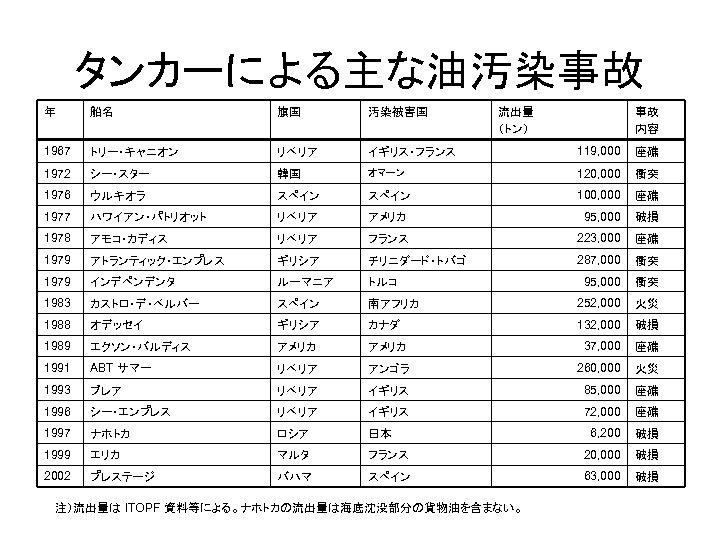 タンカーによる主な油汚染事故 年 船名 旗国 汚染被害国 流出量 （トン） 1967 トリー・キャニオン リベリア イギリス・フランス 119, 000 座礁