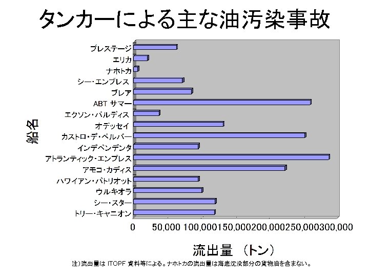 タンカーによる主な油汚染事故 注）流出量は ITOPF 資料等による。ナホトカの流出量は海底沈没部分の貨物油を含まない。 