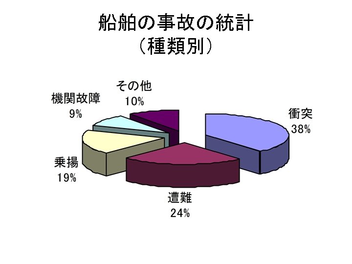 船舶の事故の統計 （種類別） 