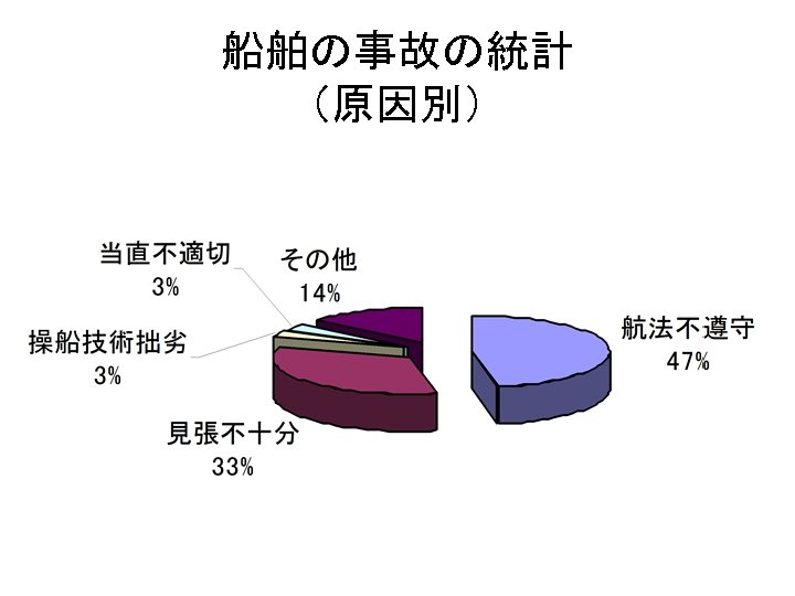 船舶の事故の統計 （原因別） 