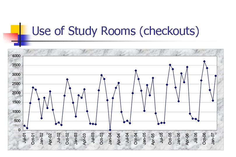 Use of Study Rooms (checkouts) 