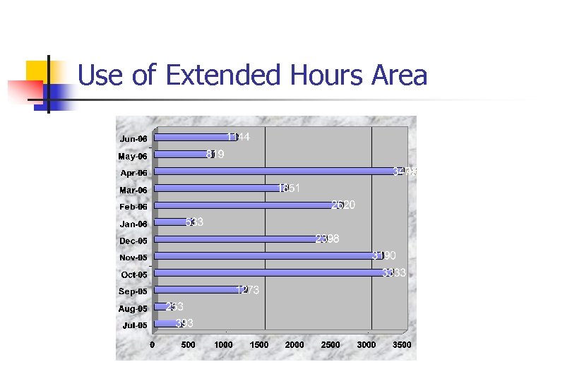 Use of Extended Hours Area 