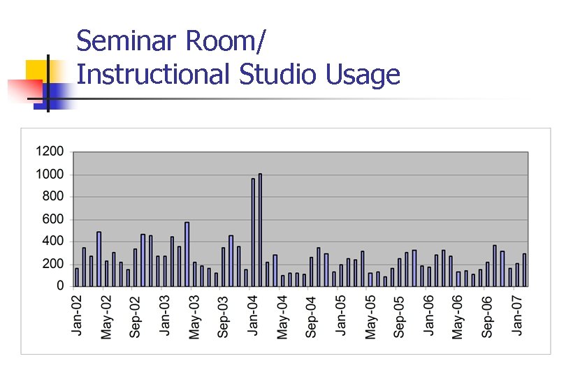 Seminar Room/ Instructional Studio Usage 