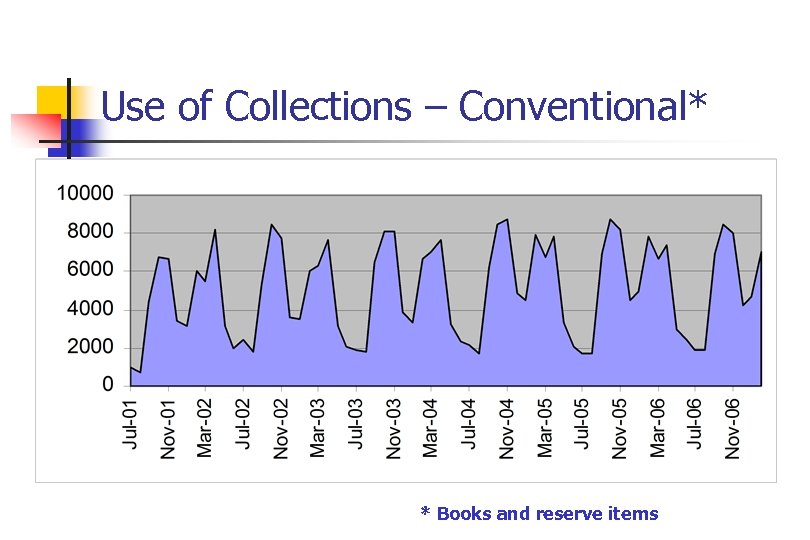 Use of Collections – Conventional* * Books and reserve items 
