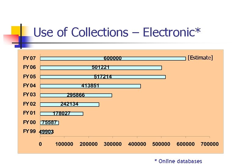 Use of Collections – Electronic* [Estimate] * Online databases 