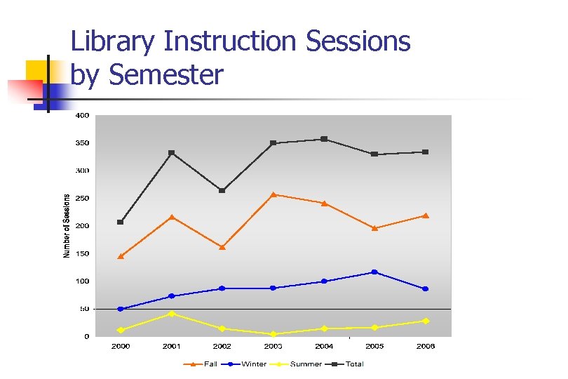 Library Instruction Sessions by Semester 