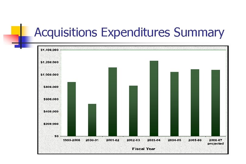 Acquisitions Expenditures Summary 