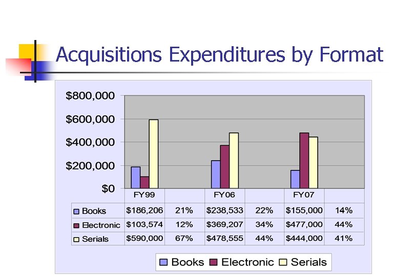 Acquisitions Expenditures by Format 