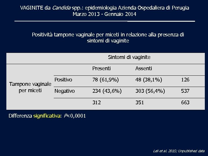 VAGINITE da Candida spp. : epidemiologia Azienda Ospedaliera di Perugia Marzo 2013 - Gennaio