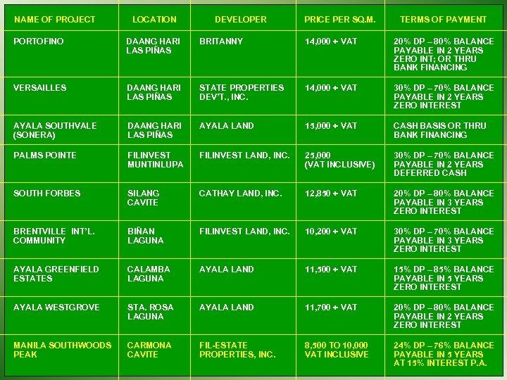 NAME OF PROJECT LOCATION DEVELOPER PRICE PER SQ. M. TERMS OF PAYMENT PORTOFINO DAANG