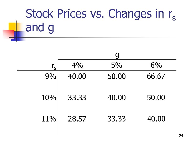 Stock Prices vs. Changes in rs and g 4% g 5% 6% 9% 40.