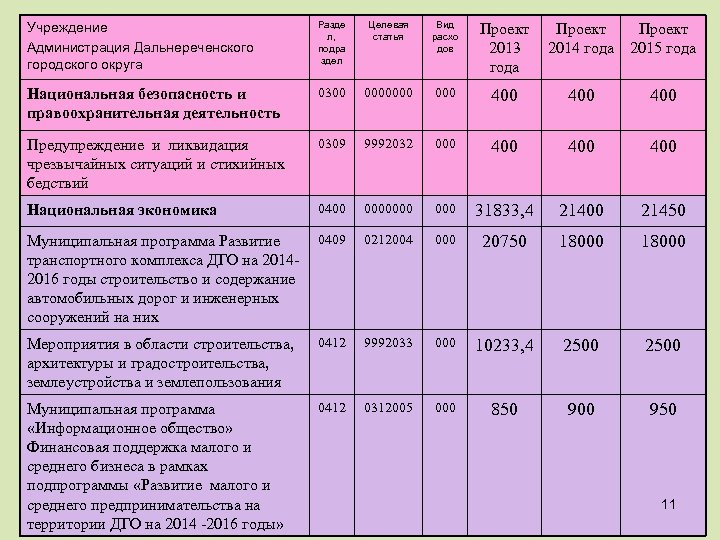 Код основного мероприятия национальных проектов в коде целевой статьи расходов