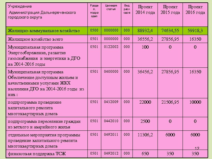 Учреждение Администрация Дальнереченского городского округа Разде л, подра здел Целевая статья Вид расх одов
