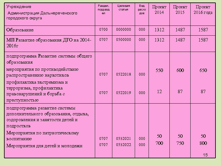 Раздел, подразд ел Целевая статья Вид расхо дов Проект 2014 Проект 2015 Проект 2016