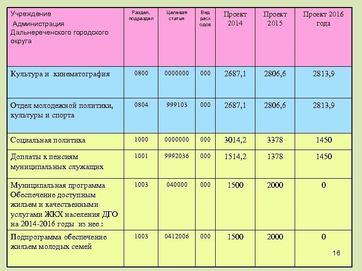 Код основного мероприятия целевой статьи расходов в составе национальных проектов программ