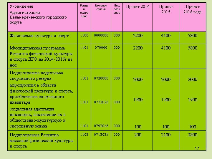 Учреждение Администрация Дальнереченского городского округа Разде л, подра здел Целевая статья Вид расх одов