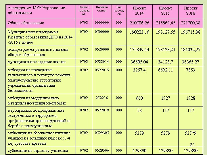 Код основного мероприятия национальных проектов целевой статьи расходов в 4 ом и 5 ом разряде