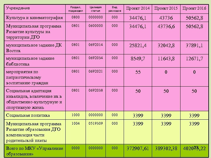 Раздел, подраздел Целевая статья Вид расходов Проект 2014 Проект 2015 Проект 2016 Культура и
