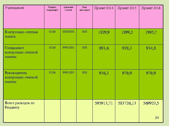 Раздел, подраздел Целевая статья Вид расходов Проект 2014 Проект 2015 Проект 2016 Контрольно-счетная палата