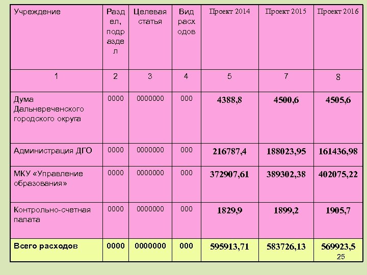 Учреждение Разд ел, подр азде л Целевая статья Вид расх одов Проект 2014 Проект