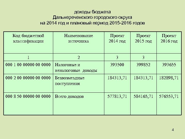 доходы бюджета Дальнереченского городского округа на 2014 год и плановый период 2015 -2016 годов