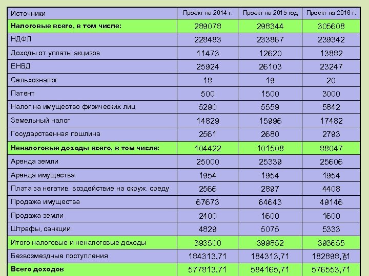 Проект на 2014 г. Проект на 2015 год Проект на 2016 г. Налоговые всего,