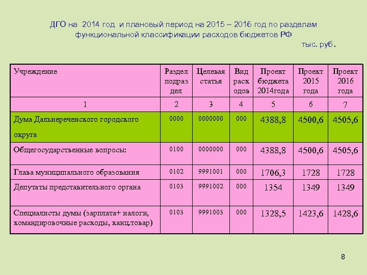 ДГО на 2014 год и плановый период на 2015 – 2016 год по разделам