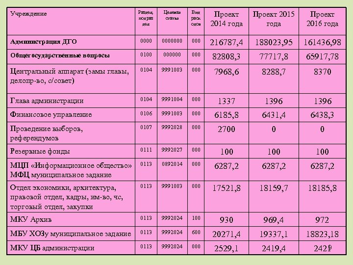 Раздел, подраз дел Целевая статья Вид расх одов Проект 2014 года Проект 2015 года