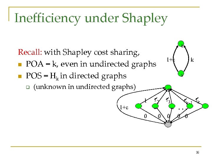 Inefficiency under Shapley t Recall: with Shapley cost sharing, n POA = k, even