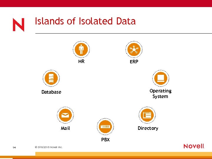 Islands of Isolated Data HR ERP Operating System Database Mail Directory PBX 14 ©