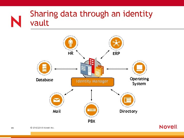 Sharing data through an identity vault HR Database ERP Identity Manager Mail Directory PBX