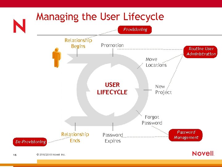 Managing the User Lifecycle Provisioning Relationship Begins Promotion Move Locations USER LIFECYCLE Routine User