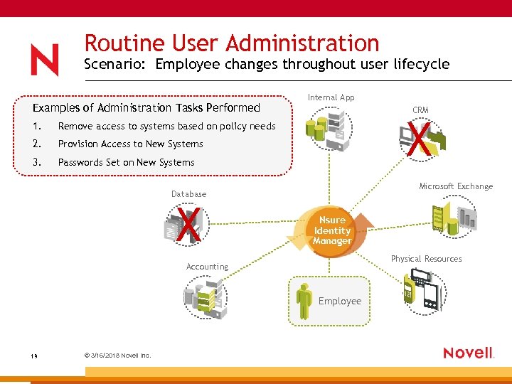 Routine User Administration Scenario: Employee changes throughout user lifecycle Examples of Administration Tasks Performed