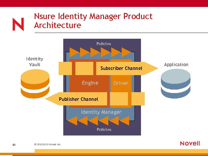 Nsure Identity Manager Product Architecture Policies Identity Vault Subscriber Channel Engine Driver Publisher Channel