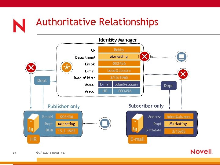 Authoritative Relationships Identity Manager Bobby CN Marketing Sales Department Emp. Id 003456 E-mail bdoe@ab.