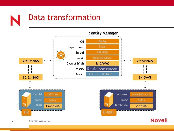 Data transformation Identity Manager CN Bobby Department Sales Emp. Id E-mail 2/15/1965 003456 bdoe@ab.