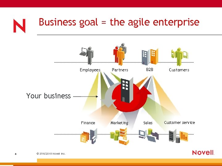 Business goal = the agile enterprise Employees Partners B 2 B Marketing Sales Customers