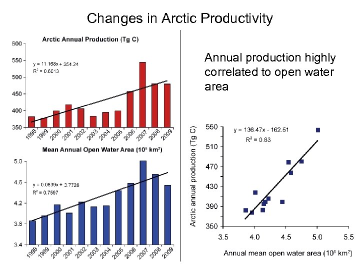 Changes in Arctic Productivity Annual production highly correlated to open water area 