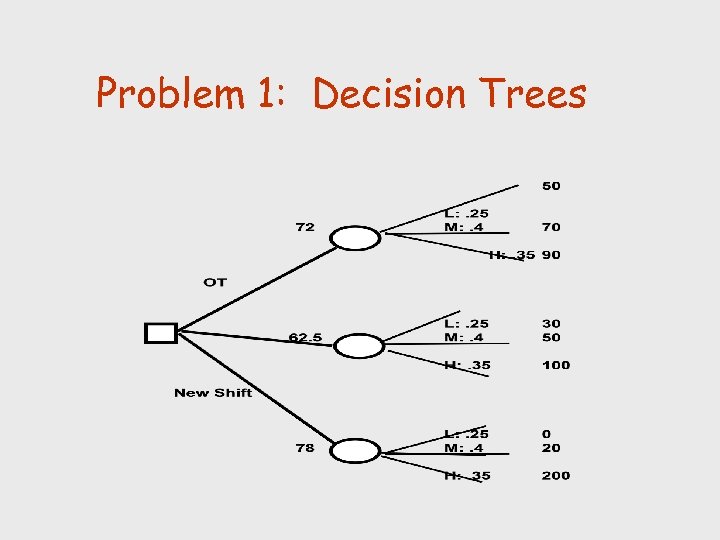 Problem 1: Decision Trees 