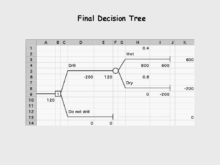 Final Decision Tree 