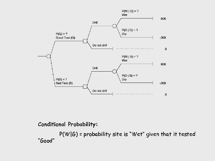 Conditional Probability: “Good” P(W|G) = probability site is “Wet” given that it tested 