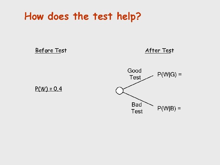 How does the test help? Before Test P(W) = 0. 4 After Test 