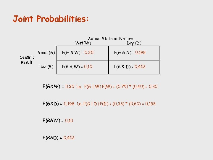 Joint Probabilities: Actual State of Nature Wet(W) Dry (D) Seismic Result Good (G) P(G