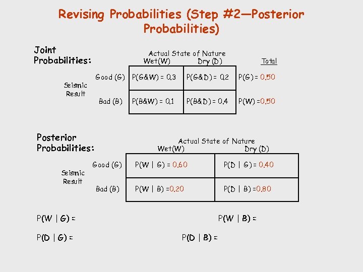 Revising Probabilities (Step #2—Posterior Probabilities) Joint Probabilities: Actual State of Nature Wet(W) Dry (D)